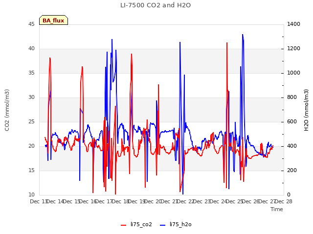 plot of LI-7500 CO2 and H2O