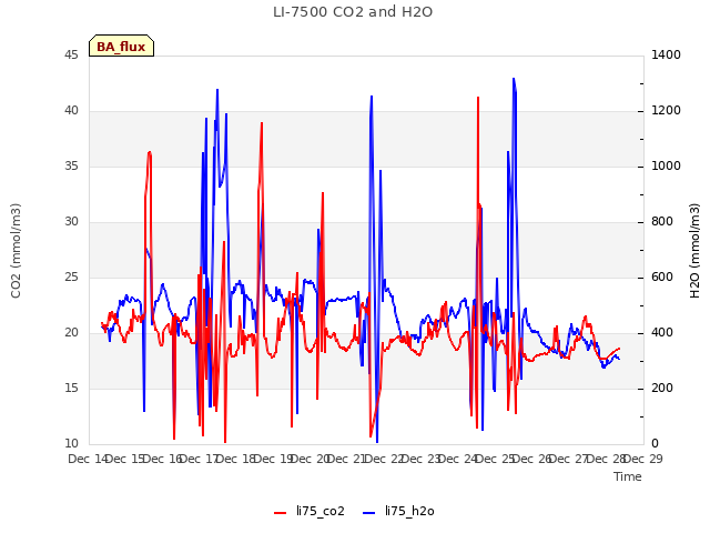 plot of LI-7500 CO2 and H2O