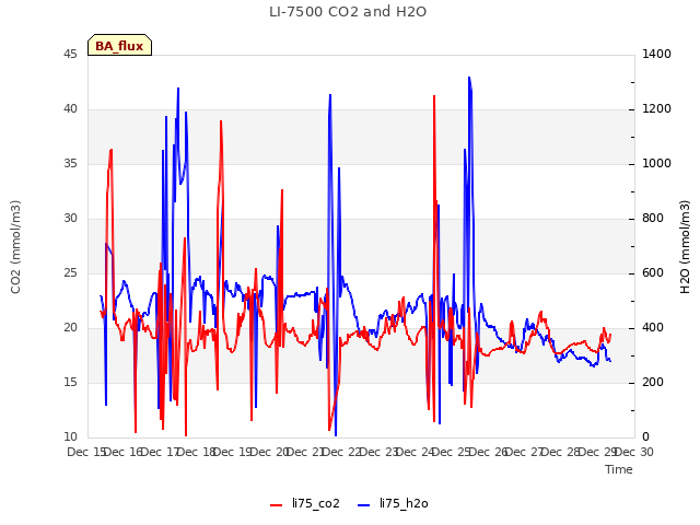 plot of LI-7500 CO2 and H2O