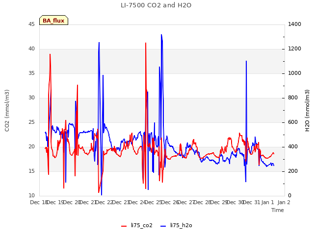 plot of LI-7500 CO2 and H2O