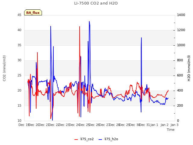 plot of LI-7500 CO2 and H2O