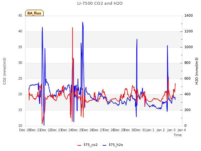 plot of LI-7500 CO2 and H2O