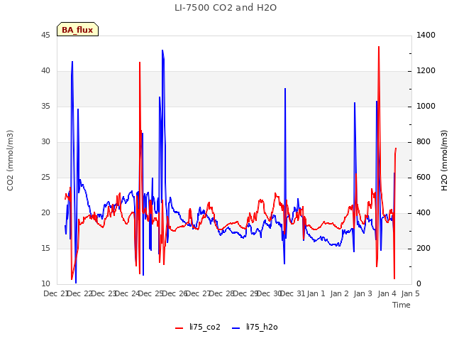 plot of LI-7500 CO2 and H2O