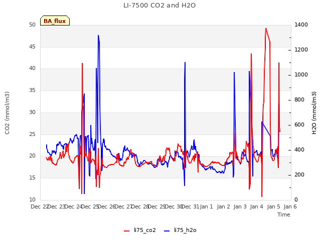 plot of LI-7500 CO2 and H2O