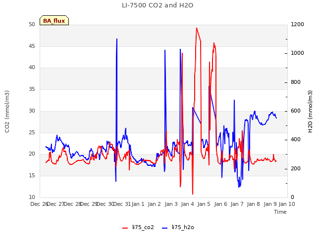 plot of LI-7500 CO2 and H2O