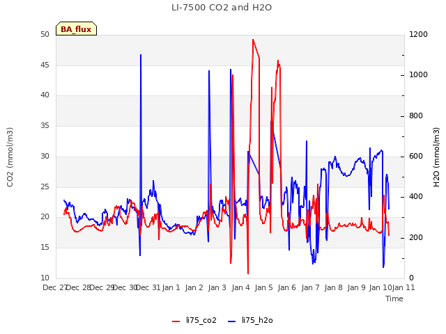 plot of LI-7500 CO2 and H2O