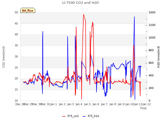 plot of LI-7500 CO2 and H2O