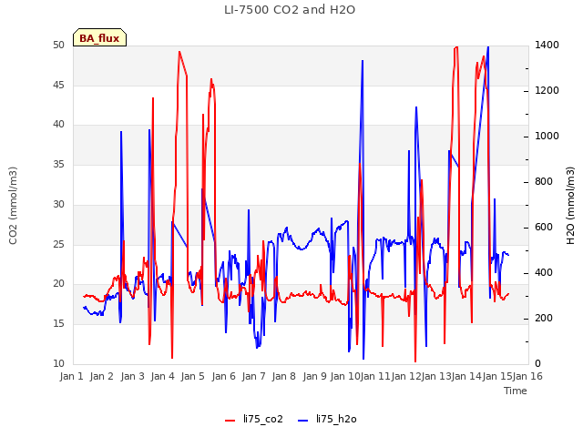 plot of LI-7500 CO2 and H2O