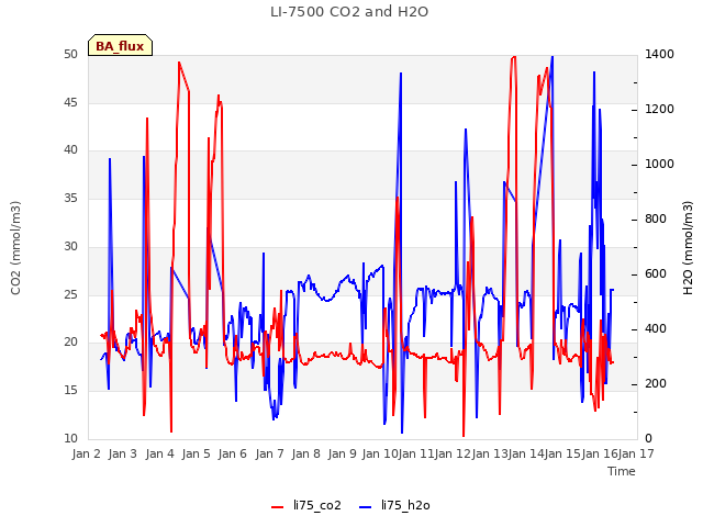 plot of LI-7500 CO2 and H2O