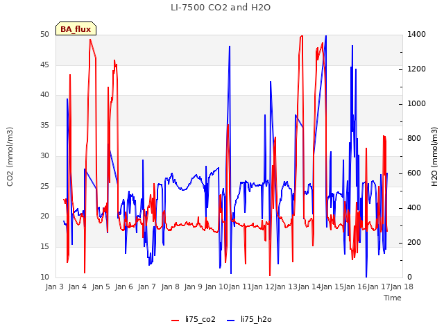 plot of LI-7500 CO2 and H2O