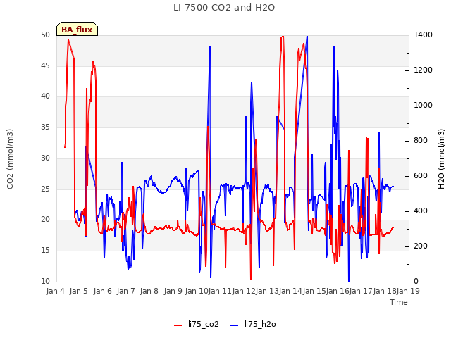 plot of LI-7500 CO2 and H2O