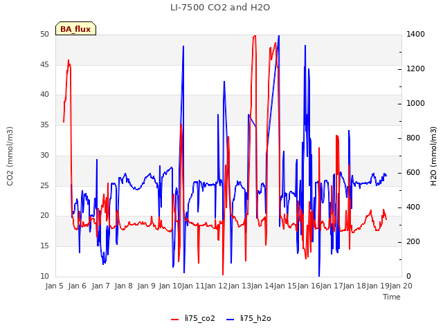 plot of LI-7500 CO2 and H2O