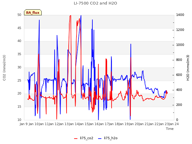 plot of LI-7500 CO2 and H2O