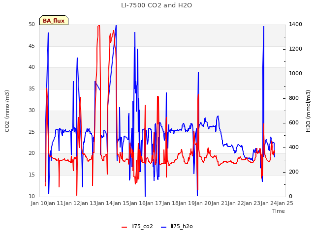 plot of LI-7500 CO2 and H2O