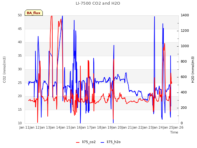 plot of LI-7500 CO2 and H2O