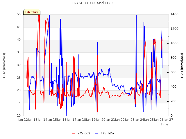 plot of LI-7500 CO2 and H2O