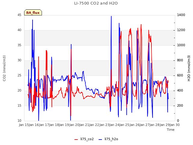 plot of LI-7500 CO2 and H2O