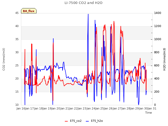 plot of LI-7500 CO2 and H2O