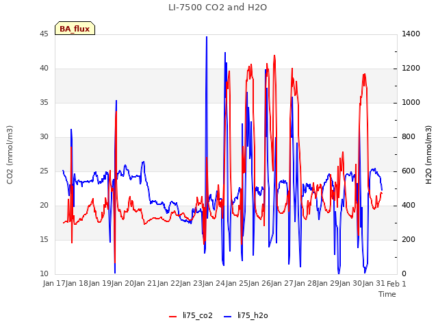 plot of LI-7500 CO2 and H2O