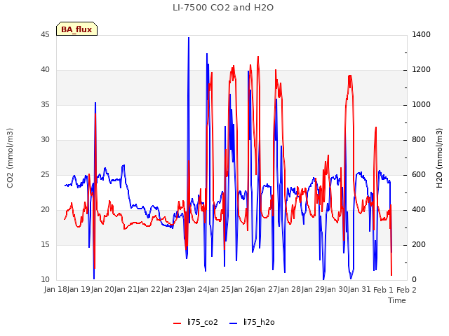 plot of LI-7500 CO2 and H2O