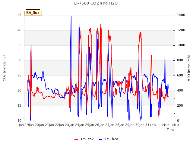 plot of LI-7500 CO2 and H2O