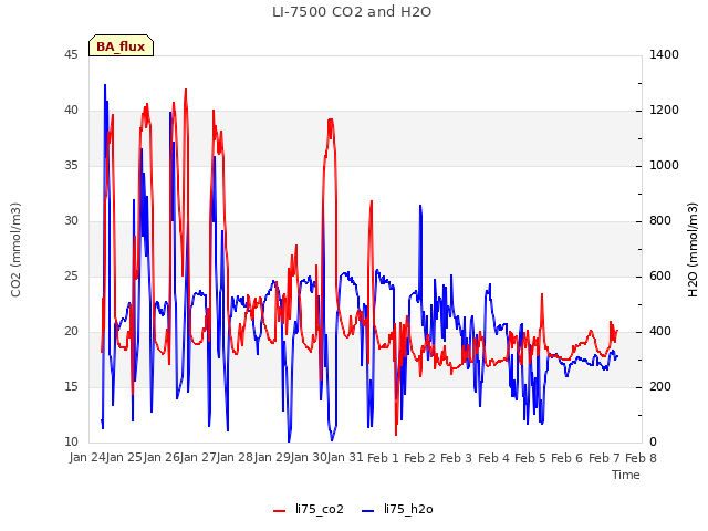 plot of LI-7500 CO2 and H2O