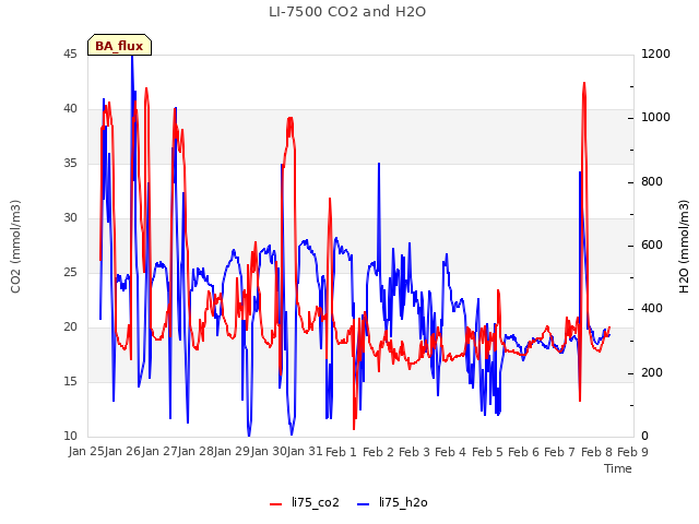 plot of LI-7500 CO2 and H2O