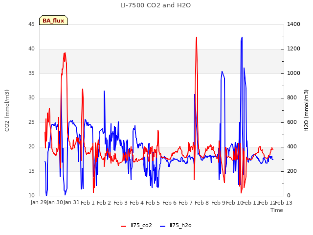 plot of LI-7500 CO2 and H2O