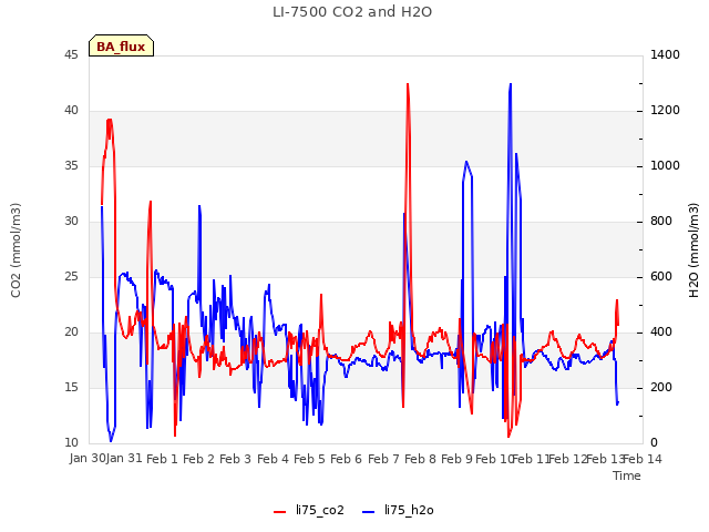 plot of LI-7500 CO2 and H2O