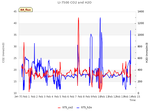 plot of LI-7500 CO2 and H2O