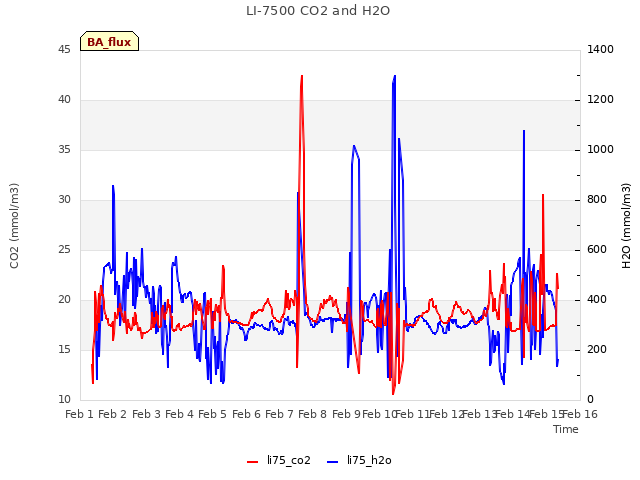 plot of LI-7500 CO2 and H2O