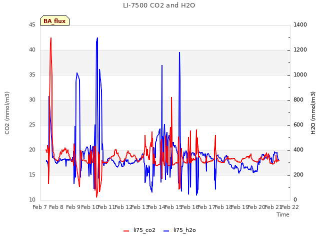 plot of LI-7500 CO2 and H2O