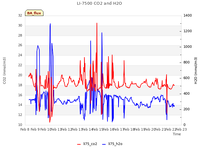 plot of LI-7500 CO2 and H2O