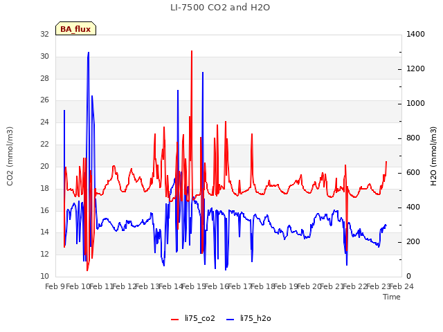 plot of LI-7500 CO2 and H2O