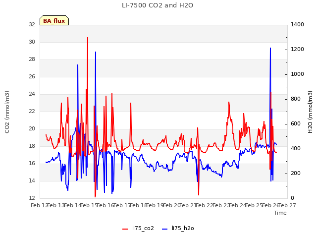 plot of LI-7500 CO2 and H2O