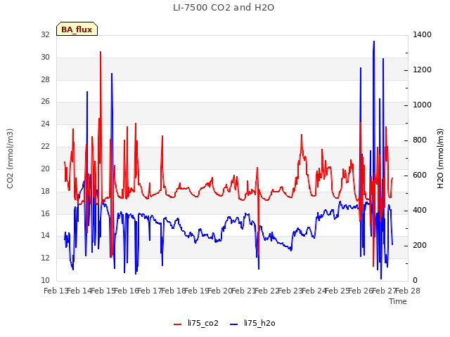 plot of LI-7500 CO2 and H2O