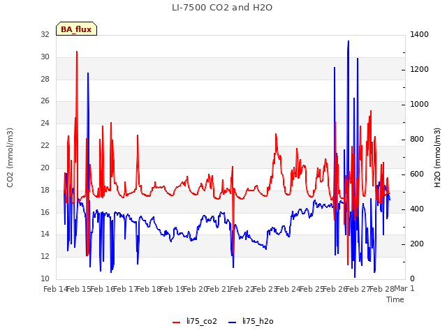 plot of LI-7500 CO2 and H2O