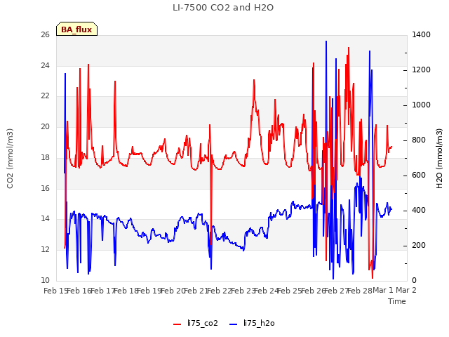 plot of LI-7500 CO2 and H2O