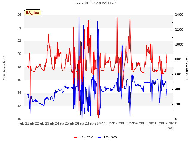 plot of LI-7500 CO2 and H2O