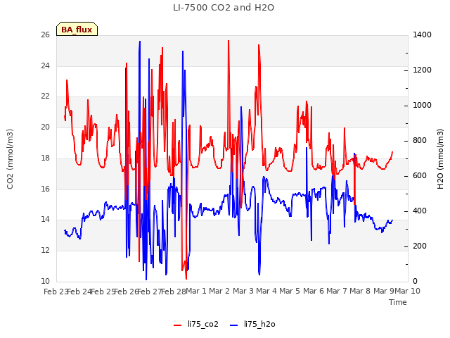 plot of LI-7500 CO2 and H2O