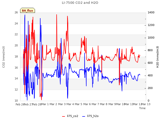 plot of LI-7500 CO2 and H2O