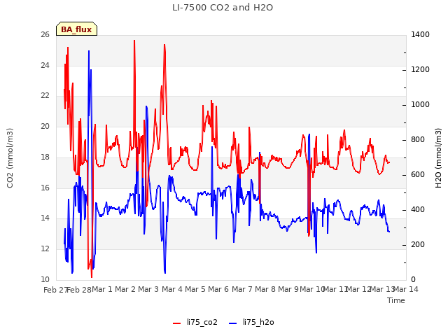 plot of LI-7500 CO2 and H2O