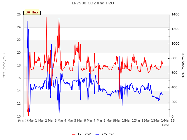 plot of LI-7500 CO2 and H2O