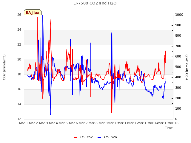 plot of LI-7500 CO2 and H2O