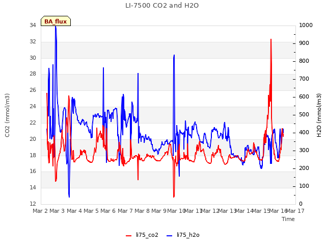 plot of LI-7500 CO2 and H2O