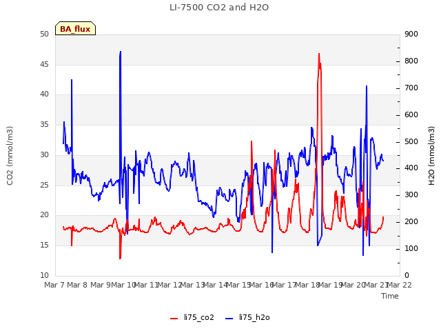 plot of LI-7500 CO2 and H2O