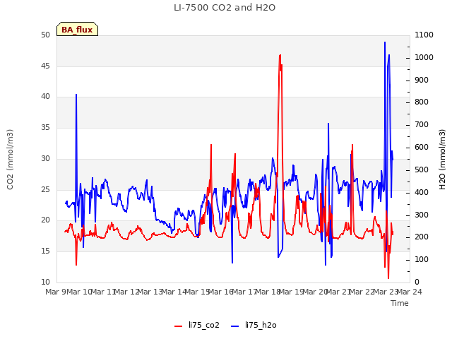 plot of LI-7500 CO2 and H2O