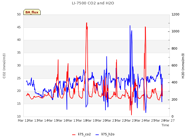 plot of LI-7500 CO2 and H2O