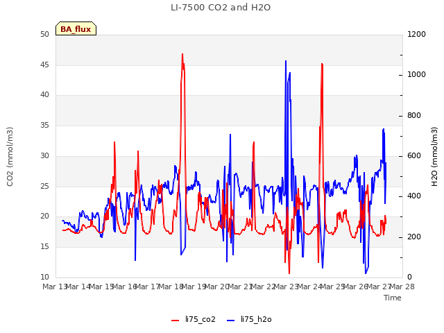 plot of LI-7500 CO2 and H2O