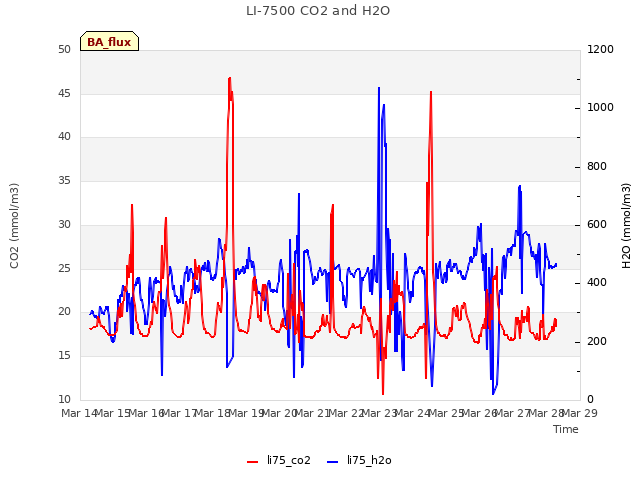 plot of LI-7500 CO2 and H2O